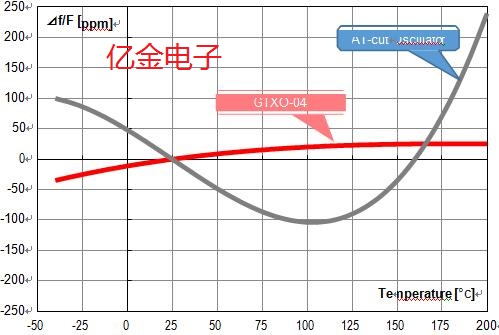 GT切200℃超高温石英振荡器来啦,高温那都不是事