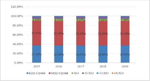 这3方面的因素是国产晶振能否实现取代的关键点