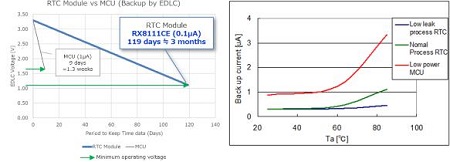 内置Oscillator的实时时钟模块功能特性及应用实例分析