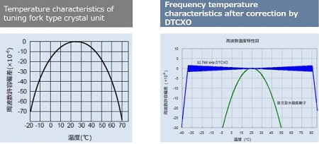 内置Oscillator的实时时钟模块功能特性及应用实例分析