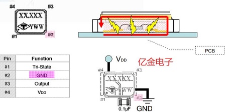 如何最大限度降低EMI对振荡器的影响,泰艺指出应注意如下几点
