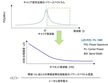 石英振荡器系列五之如何获取更优良的相噪性能